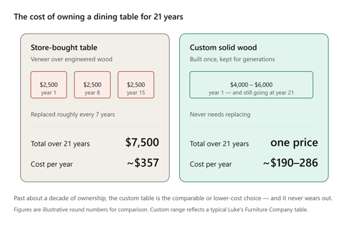 custom_vs_store_bought_cost_per_year_comparison